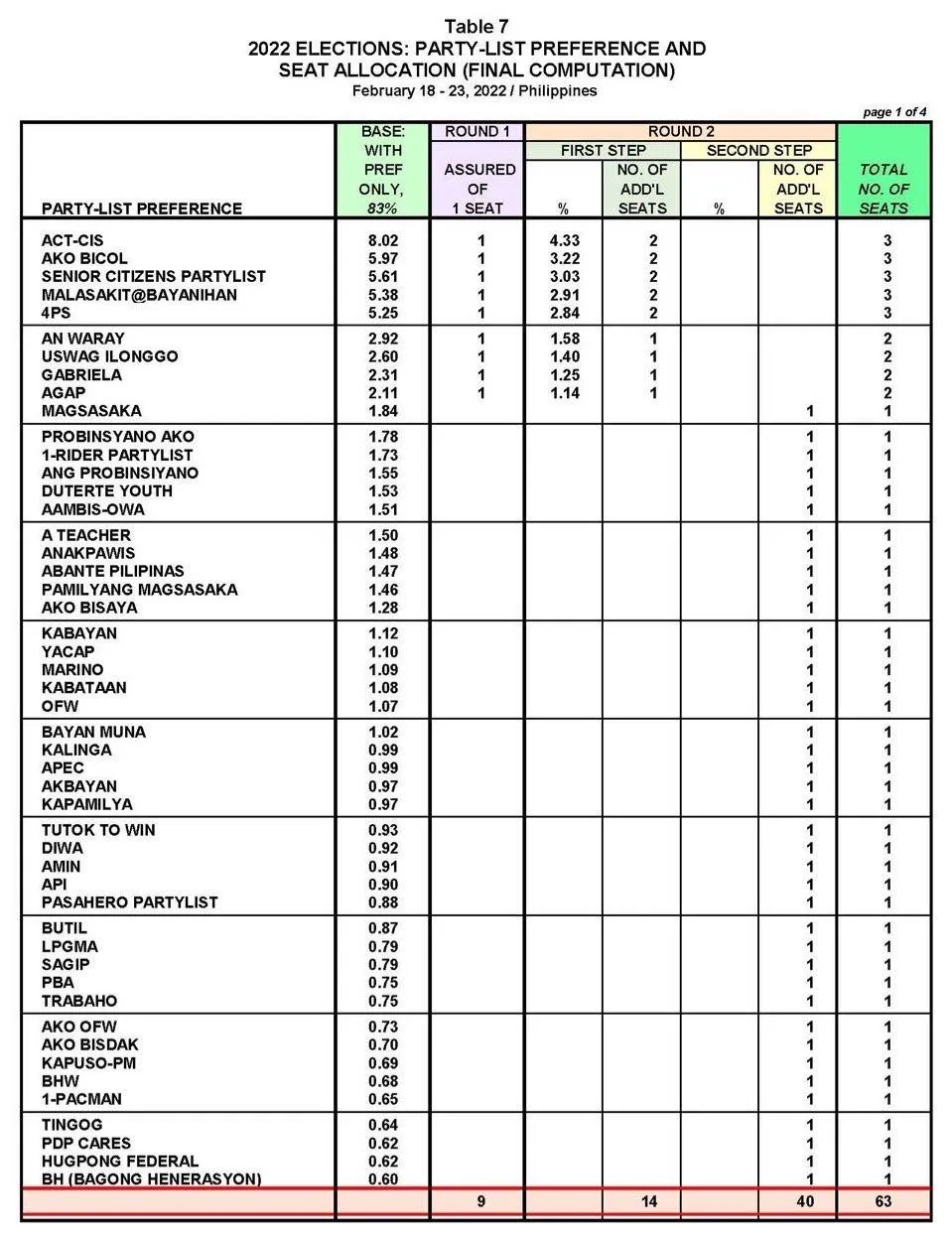 9 party-list groups receive support of 2% of voters in latest Pulse Asia survey
