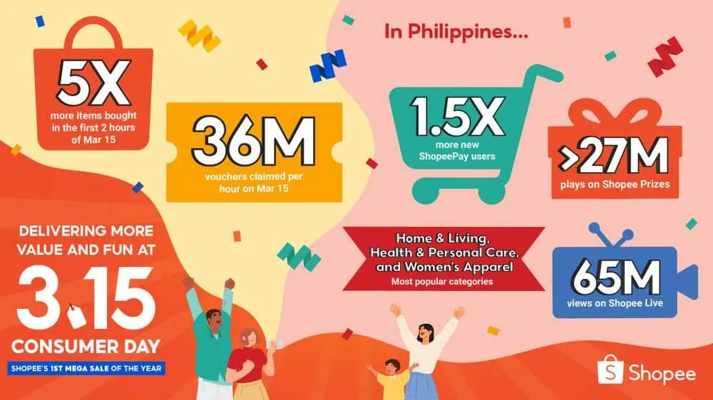 Shopee wraps up a successful first 3.15 Consumer Day