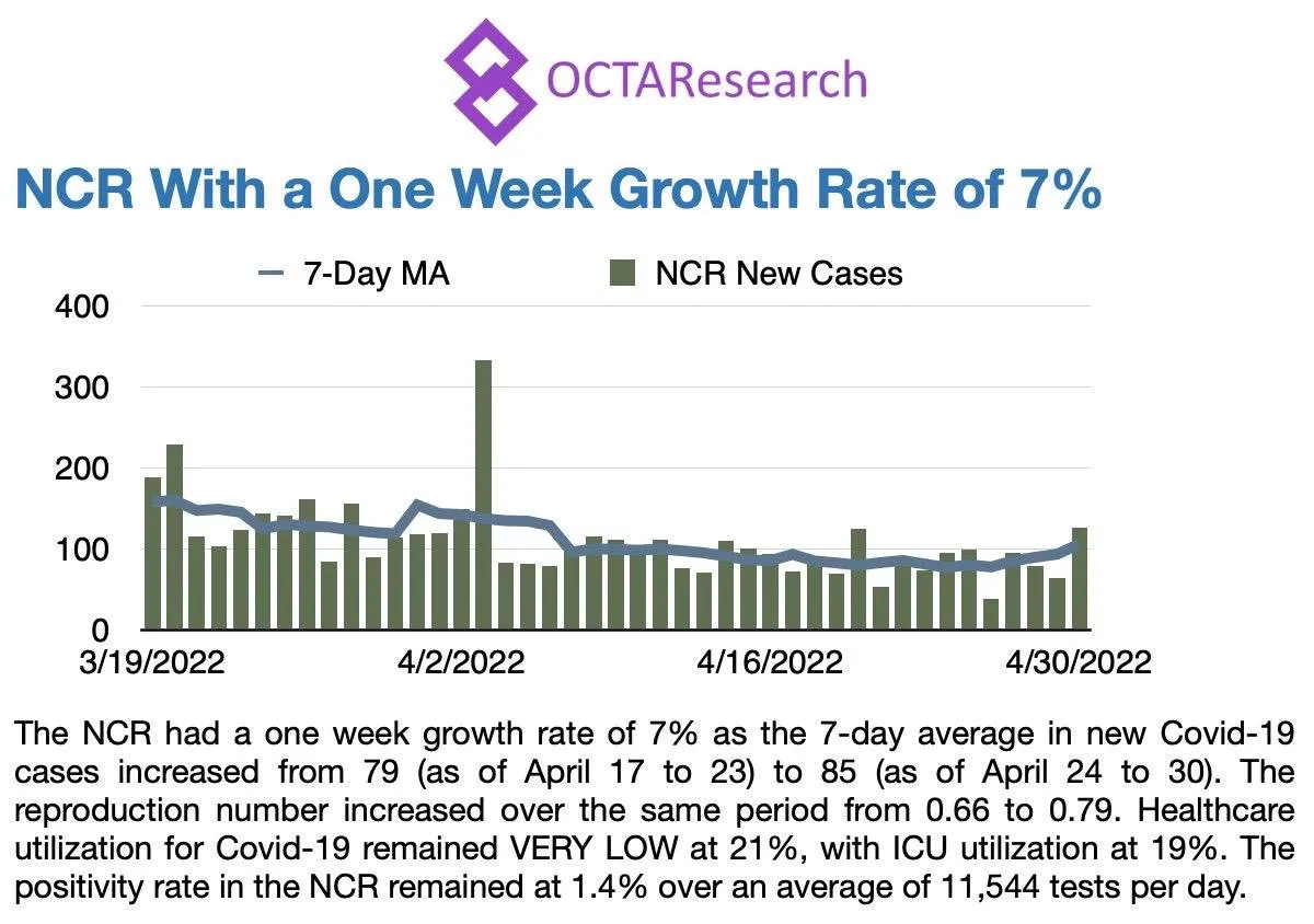 NCR's new Covid-19 cases up by 7% last week — OCTA