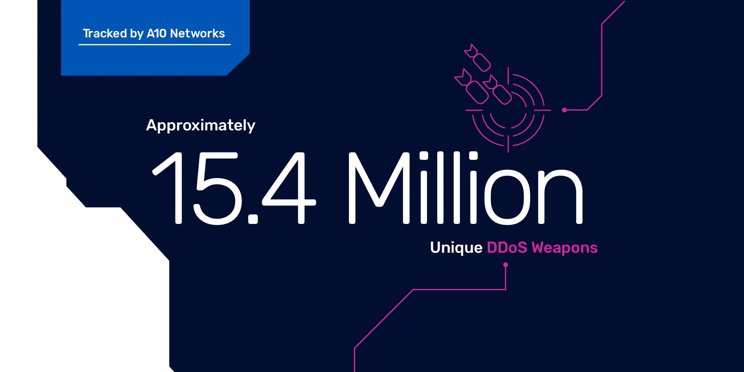 A10 Networks’ Threat Research detects and tracks origins of DDoS weapons; Observes over 15 million weapons