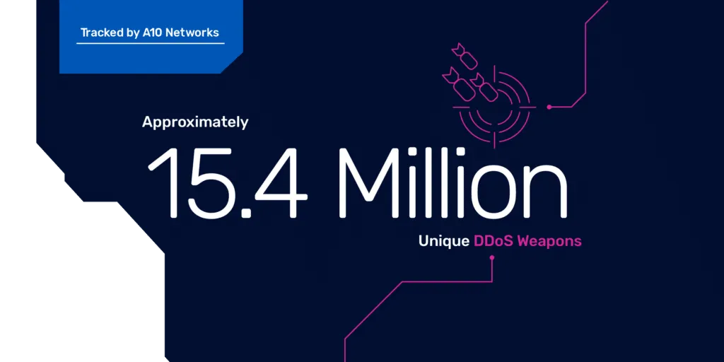 A10 Networks’ Threat Research detects and tracks origins of DDoS weapons; Observes over 15 million weapons